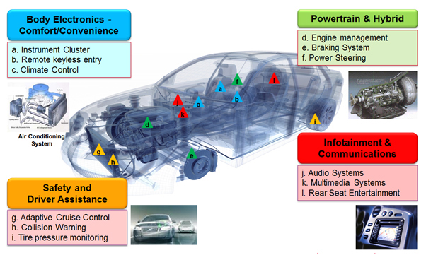 Automotive Electronics in Cars Today