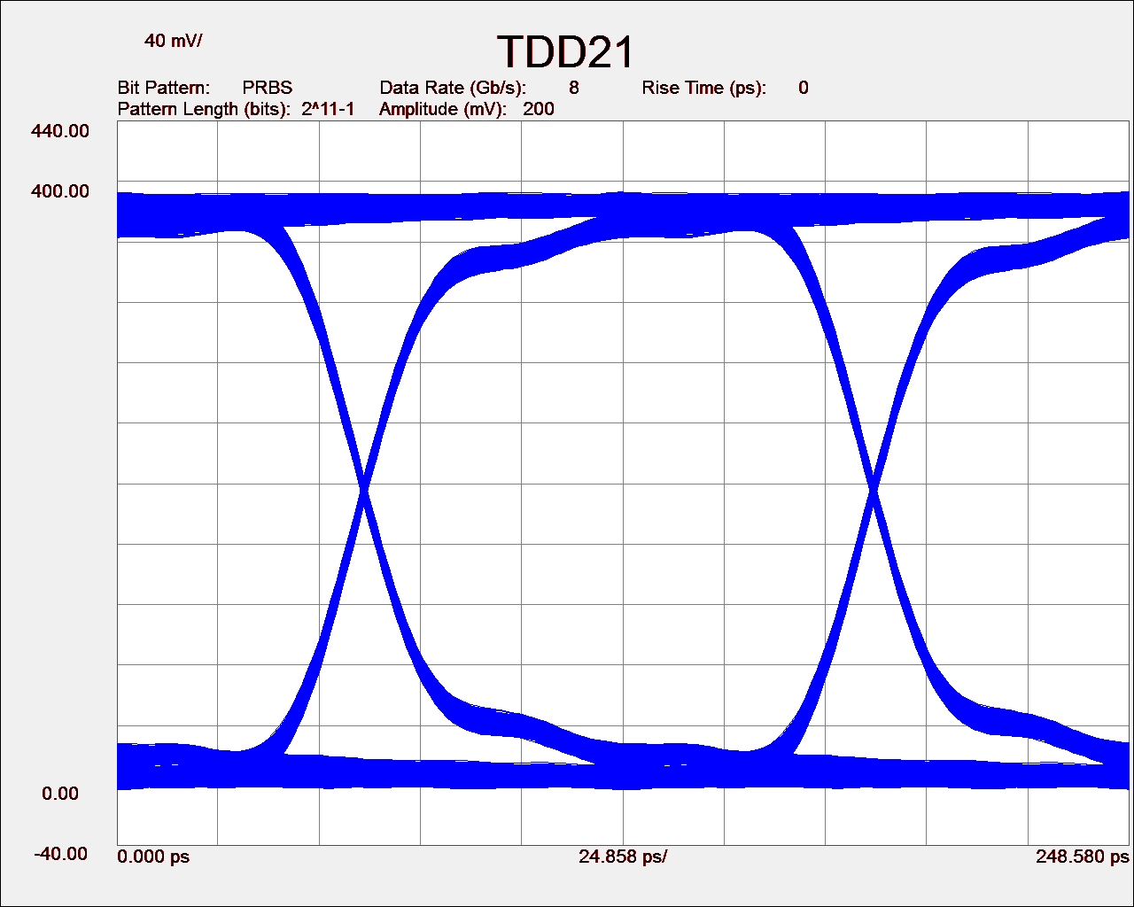 TDD21