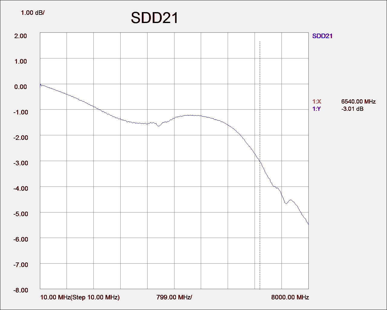 SDD21