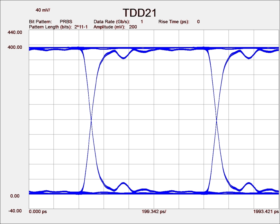 TDD21