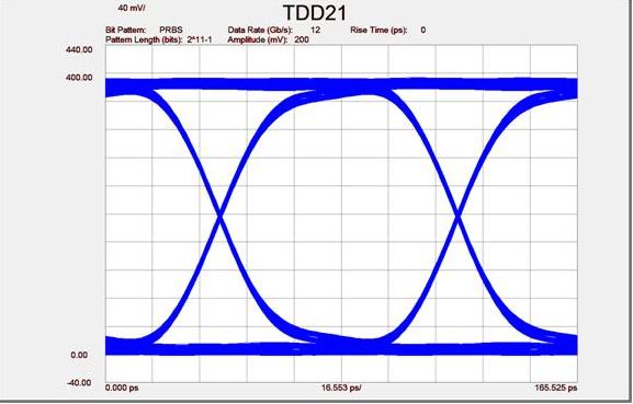 TDD21