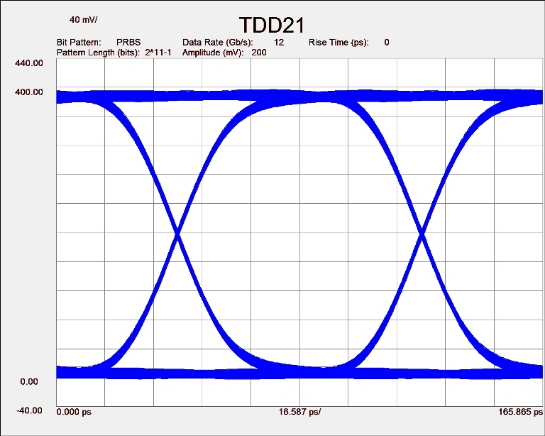 TDD21