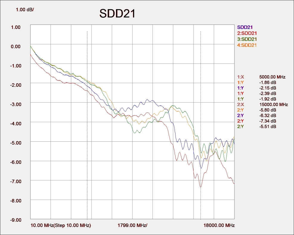 SDD21