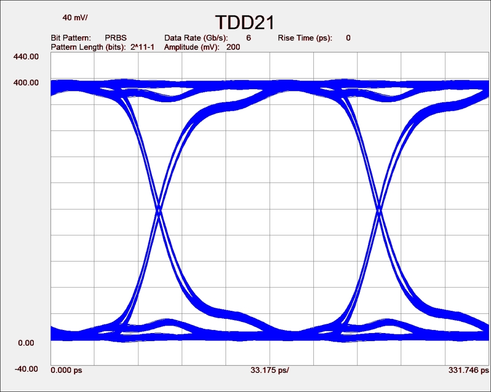 TDD21