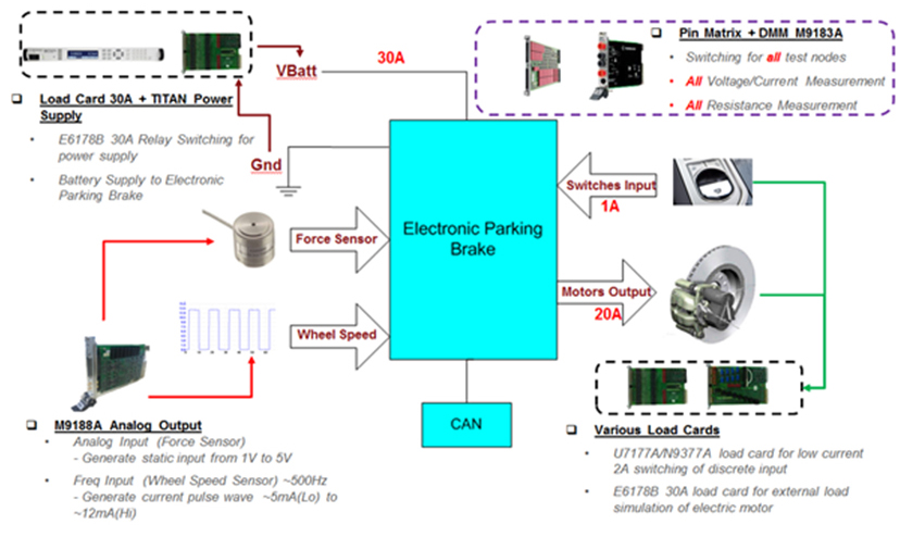 Functional Test FCT&EOL