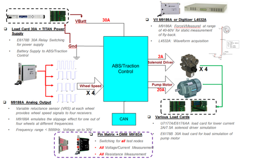 Functional Test FCT&EOL