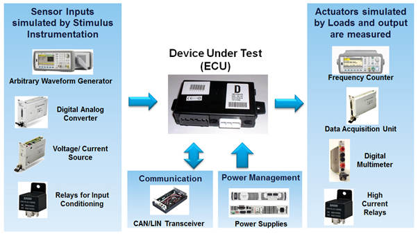 DUT-Assisted(Simulation)Testing Concept