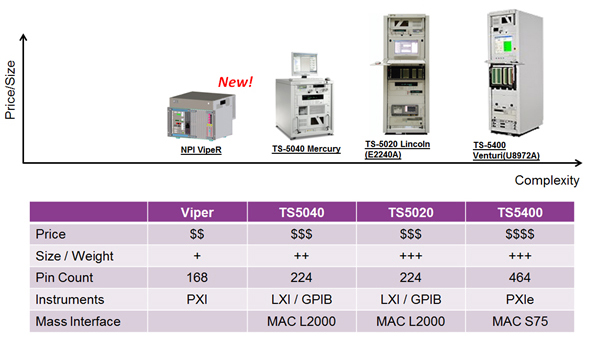 Keysight TS-Series Function Test System Platform Portfolio