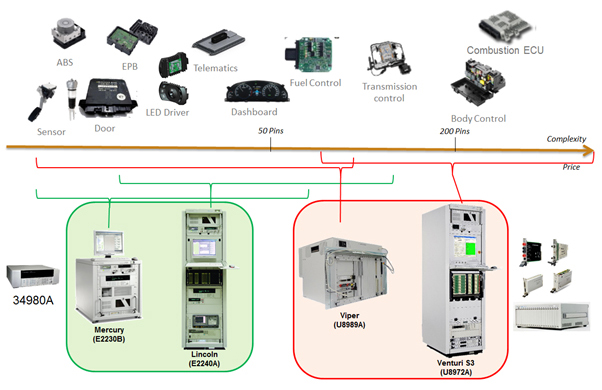 Functional Test FCT&EOL