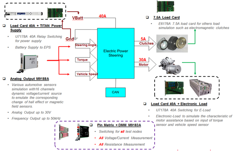 Functional Test FCT&EOL